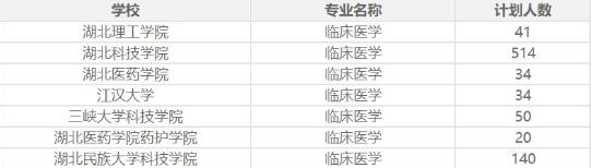 那么臨床醫(yī)學(xué)專業(yè)有哪些專升本院校進(jìn)行招生呢?