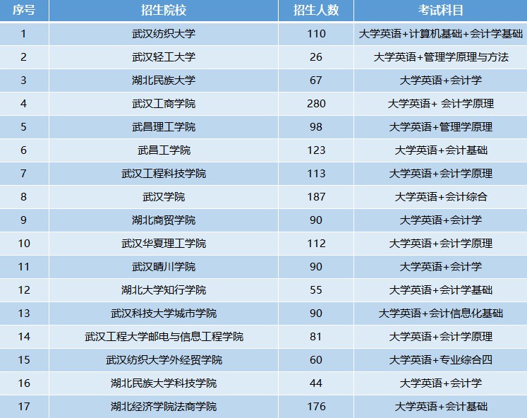 湖北專升本會(huì)計(jì)專業(yè)招生院校有哪些？怎樣調(diào)整備考心態(tài)？