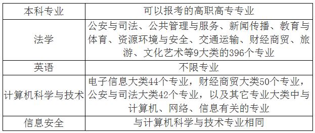 湖北專升本警官學(xué)院都有哪些專業(yè)？考試科目有哪些？