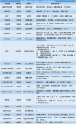 同2019年相比，2020年能報考湖北師范學院專升本哪些專業(yè)？