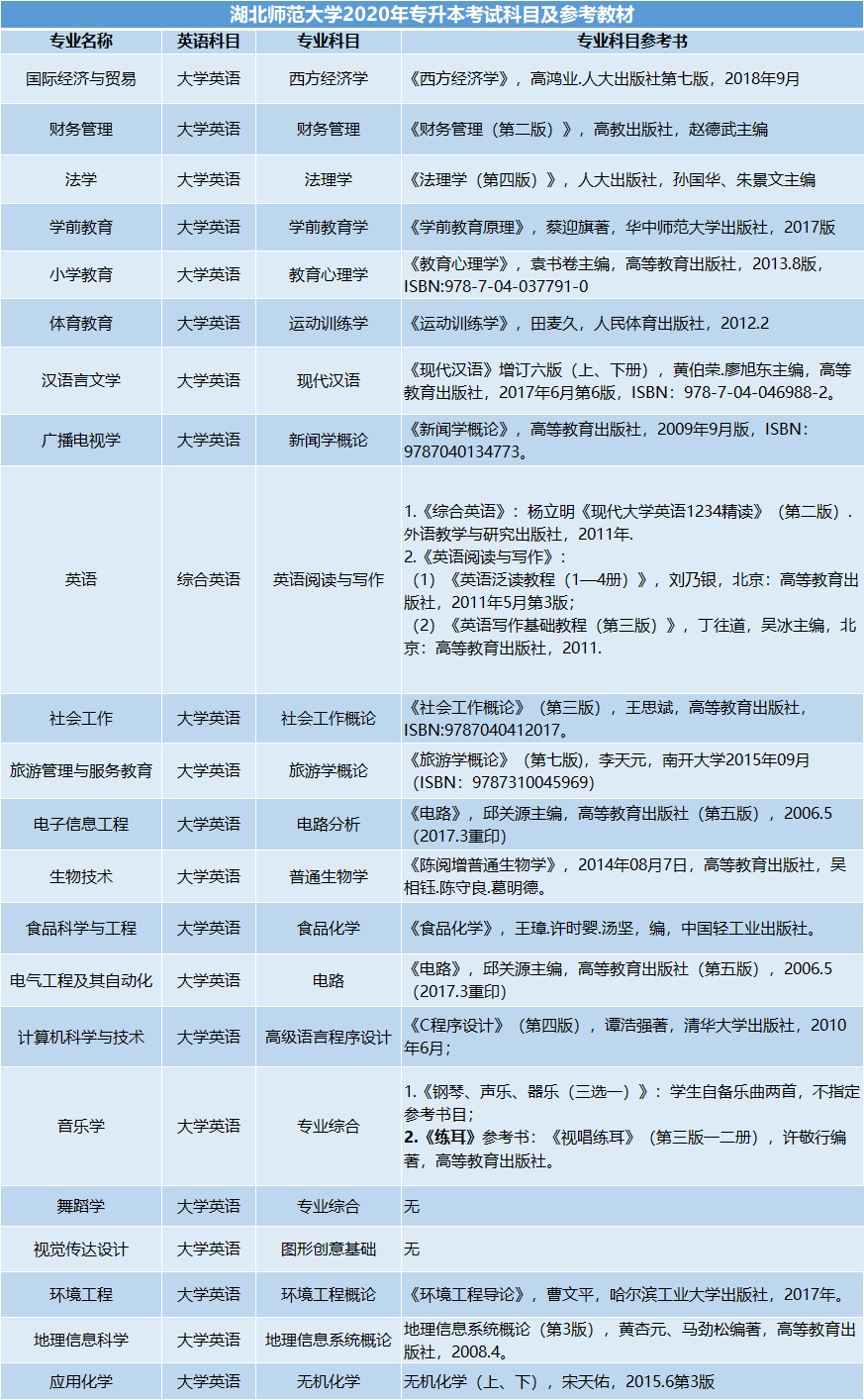 同2019年相比，2020年能報(bào)考湖北師范學(xué)院專(zhuān)升本哪些專(zhuān)業(yè)？