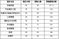 湖北文理學(xué)院專升本錄取分?jǐn)?shù)線是多少？