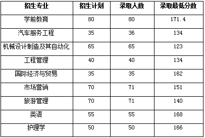 湖北文理學院專升本錄取分數(shù)線是多少？