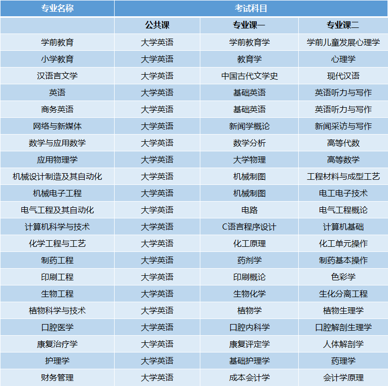 2021年荊楚理工學(xué)院專升本專業(yè)有哪些？