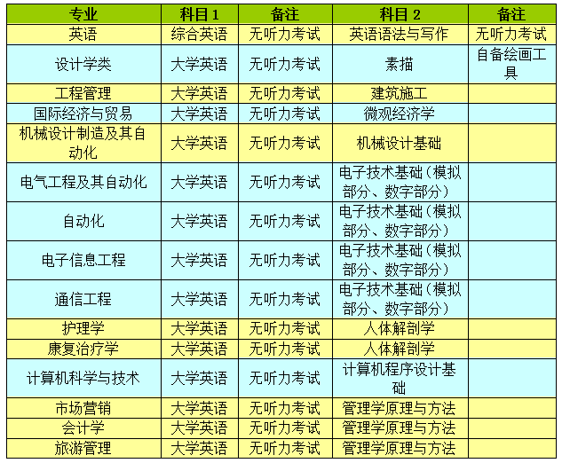 武漢輕工大學(xué)的考試科目有哪些？