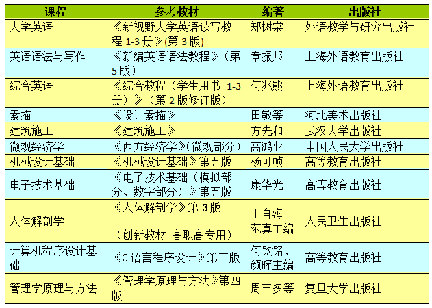 武漢輕工大學(xué)的考試科目有哪些？