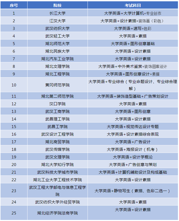 湖北專(zhuān)升本視覺(jué)傳達(dá)設(shè)計(jì)專(zhuān)業(yè)有哪些院校招生？