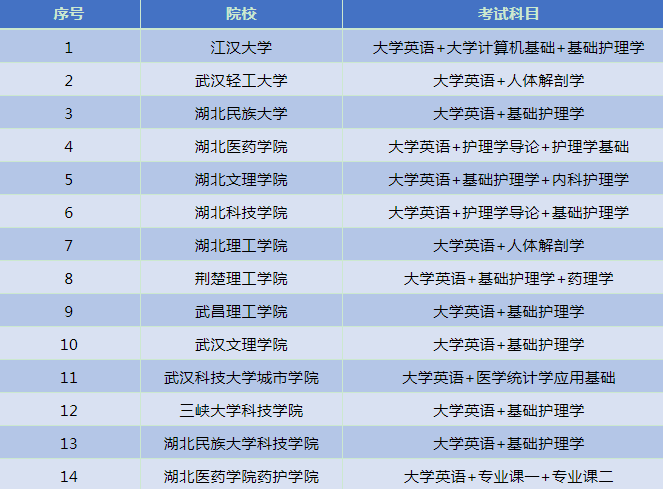 2020年湖北專升本有哪些院校招收護(hù)理專業(yè)？