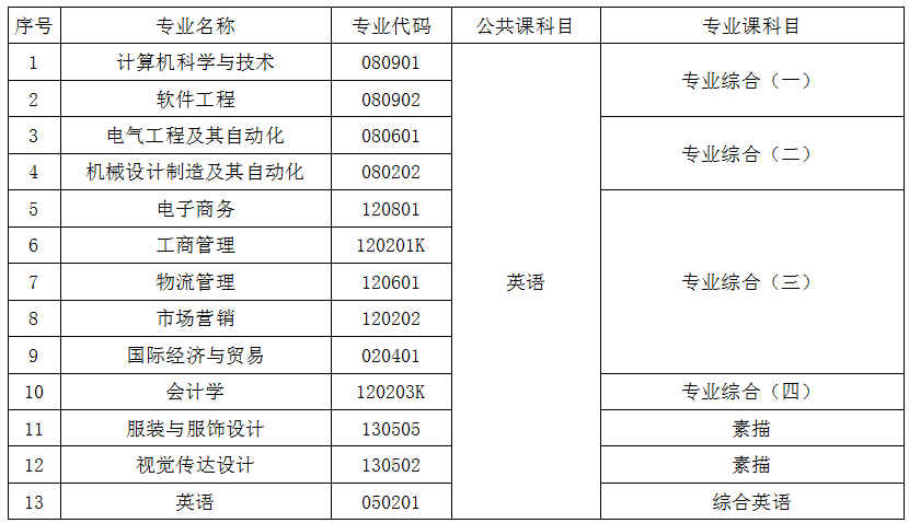武漢紡織大學(xué)專升本專業(yè)考試科目有哪些？好過嗎？