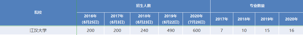 2021年湖北專升本江漢大學要招多少學生？