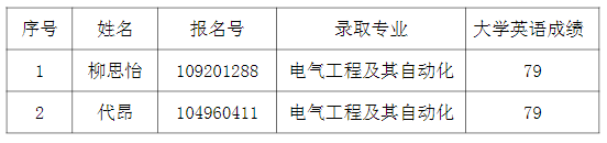 湖北師范大學文理學院2021年專升本補錄預錄取名單公示