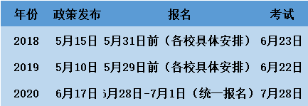 2021年湖北普通專升本考試時(shí)間預(yù)測