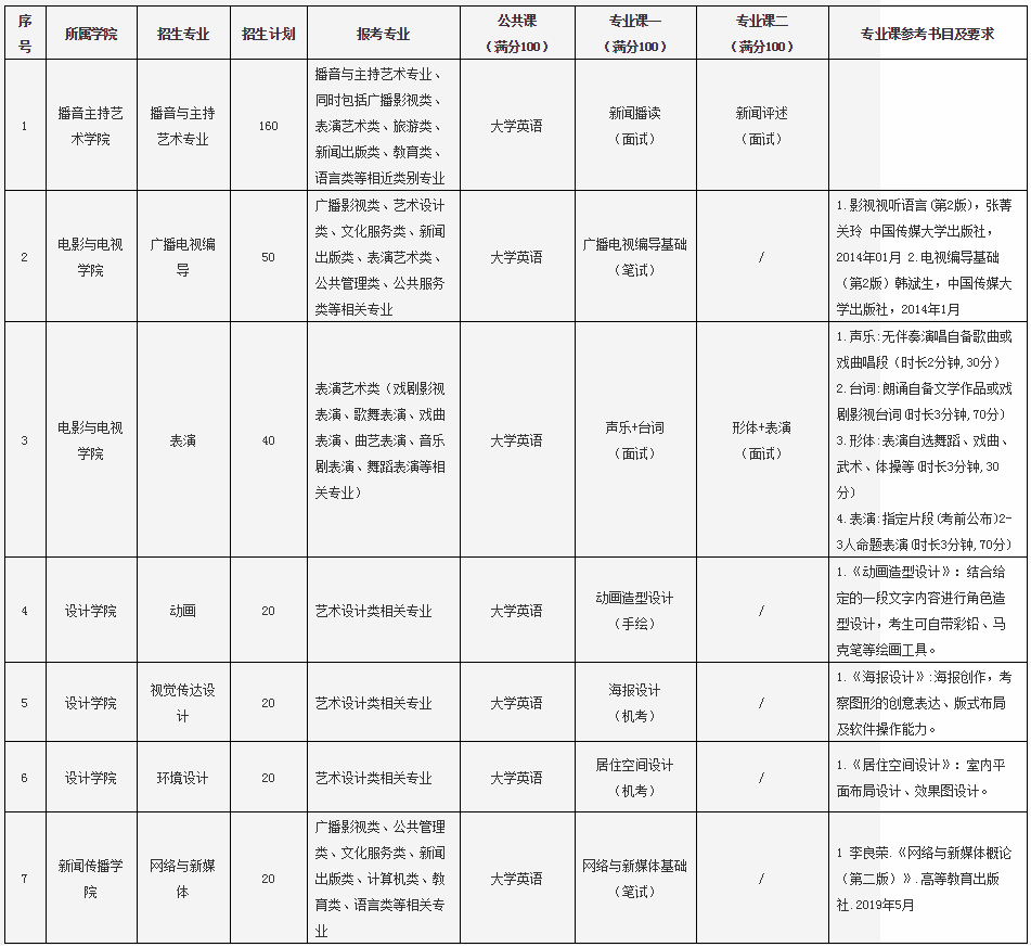 武漢傳媒學(xué)院普通專升本的考試科目有英語嗎？