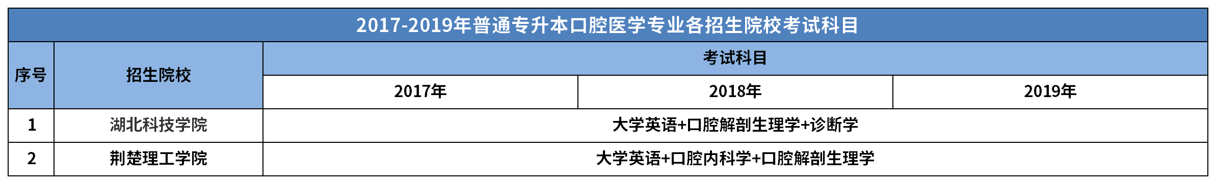湖北統(tǒng)招專升本口腔醫(yī)學專業(yè)好考嗎？