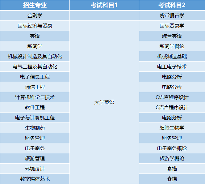 武漢東湖學院專升本跨專業(yè)要注意哪些？