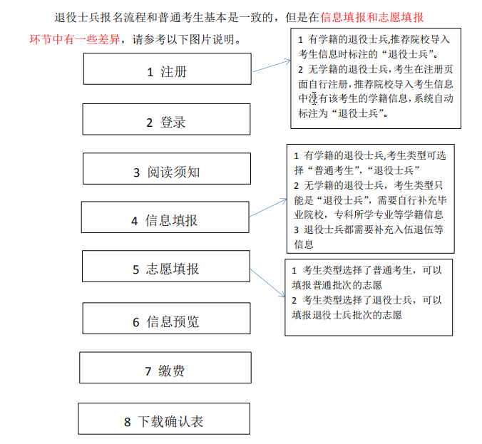 關(guān)于2021年湖北普通專升本志愿填報的十大問題