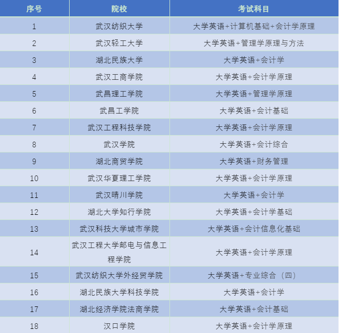 湖北普通專升本會計專業(yè)招生院校有哪些？