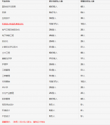 武漢輕工大學(xué)專升本考試科目有哪些？