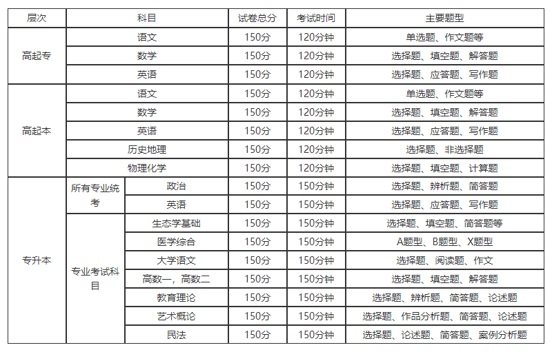 湖南成人高考考試科目及考試題型有哪些？