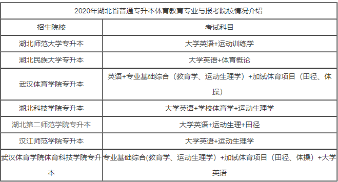 湖北普通專升本體育專業(yè)有哪些招收院校？