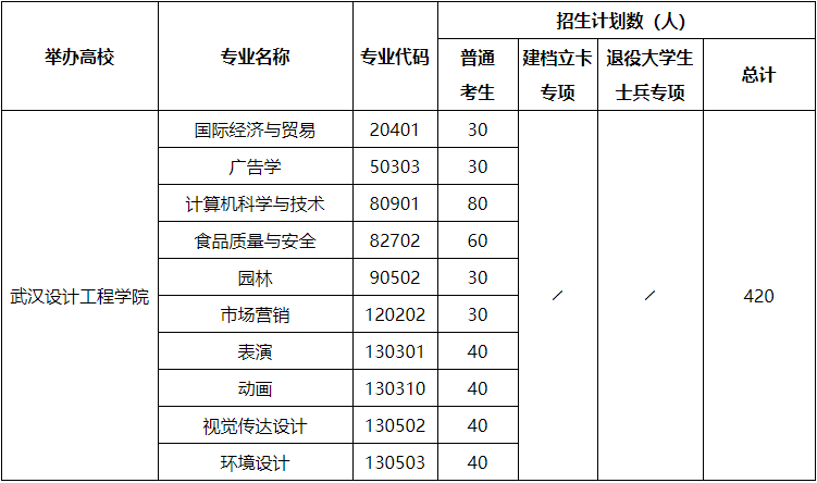 武漢設(shè)計(jì)工程學(xué)院專升本招生專業(yè)有哪些？