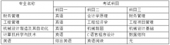 文化學(xué)院專升本考試科目有哪些？該怎樣復(fù)習(xí)？
