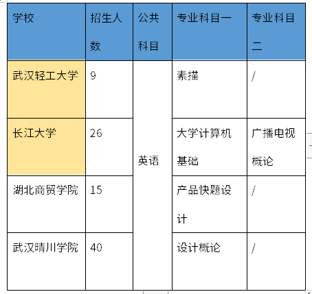 湖北普通專升本產(chǎn)品設(shè)計(jì)類專業(yè)有哪些招生院校？