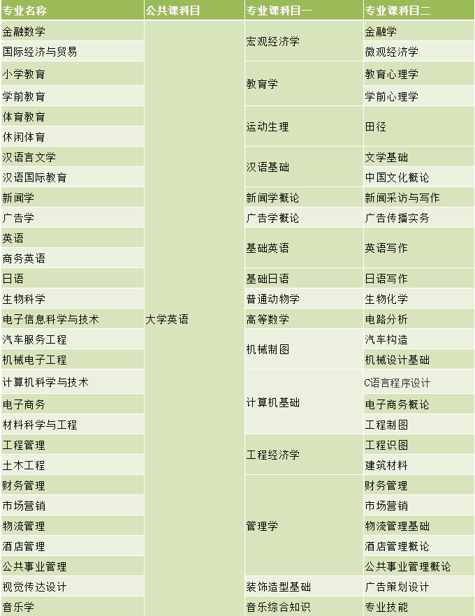 湖北第二師范學(xué)院專(zhuān)升本考試科目都有哪些？