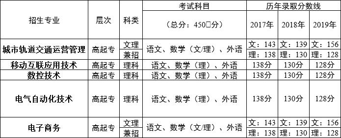 2021年湖南鐵道職業(yè)技術(shù)學(xué)院成人高考招生簡章