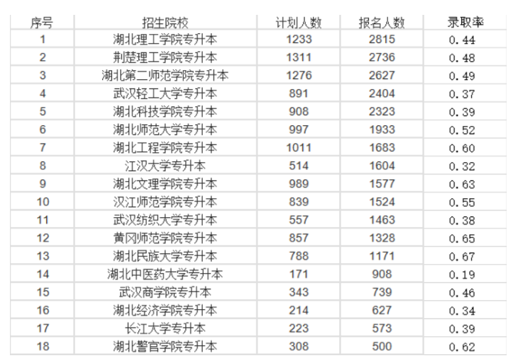 2021年湖北普通專升本可以報考的公辦院校有哪些？