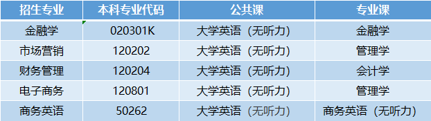 2021年湖北經(jīng)濟(jì)學(xué)院專升本有哪些招生專業(yè)？
