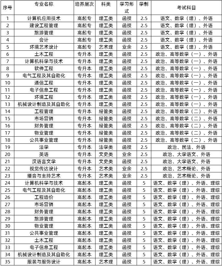 2021年湖南長沙學(xué)院成人高考招生簡章