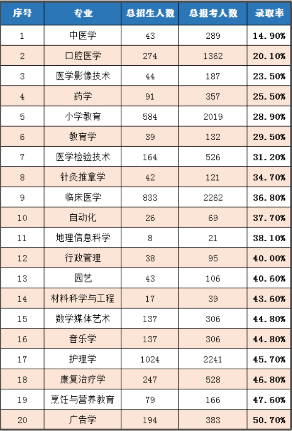 2021年湖北專升本熱門專業(yè)有哪些？如何選擇專業(yè)？