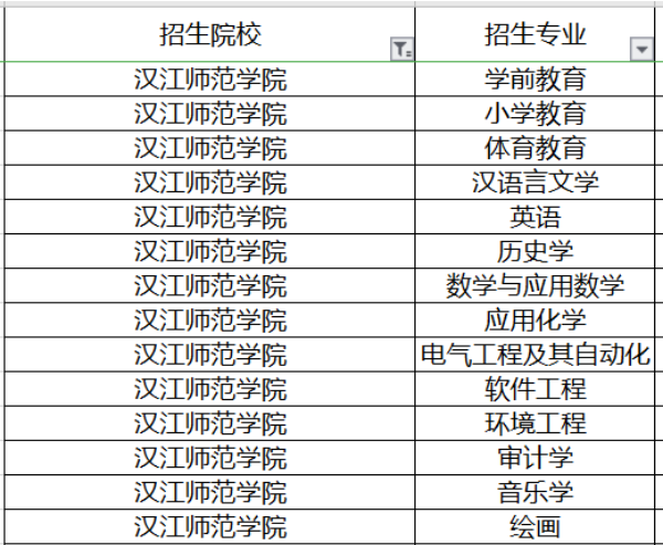 湖北全日制專升本師范類專業(yè)有哪些招生院校？