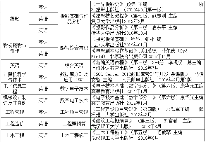湖北商貿(mào)學(xué)院專升本考試科目及參考教材有哪些？