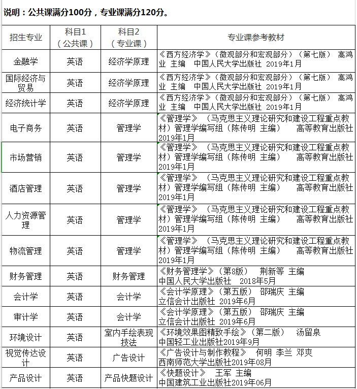 湖北商貿(mào)學(xué)院專升本考試科目及參考教材有哪些？