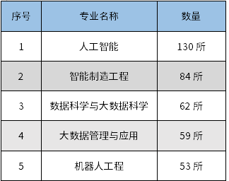2021年湖北專(zhuān)升本新增的熱門(mén)專(zhuān)業(yè)是什么？