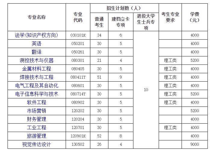 2021年湖北汽車工業(yè)學(xué)院專升本報名費用貴嗎？