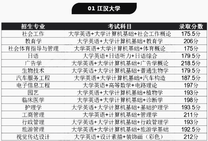 湖北專升本公辦院校需要考多少分才能被錄??？