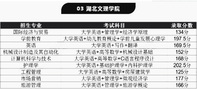 湖北專升本公辦院校需要考多少分才能被錄??？