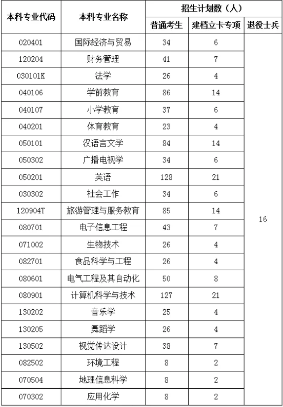 湖北師范大學(xué)專升本是一本嗎？有哪些招生專業(yè)？