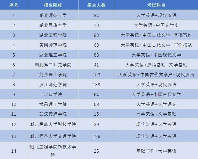 湖北專升本漢語言文學專業(yè)報考哪些院校比較好？