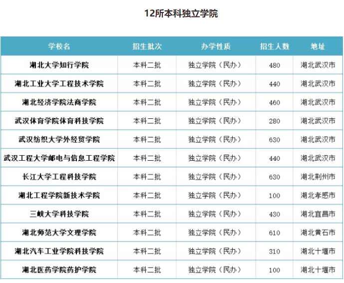 湖北專升本都有哪些獨立院?？梢詧罂?？