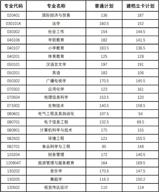 2021年湖北師范大學(xué)專升本的錄取分?jǐn)?shù)線高嗎？