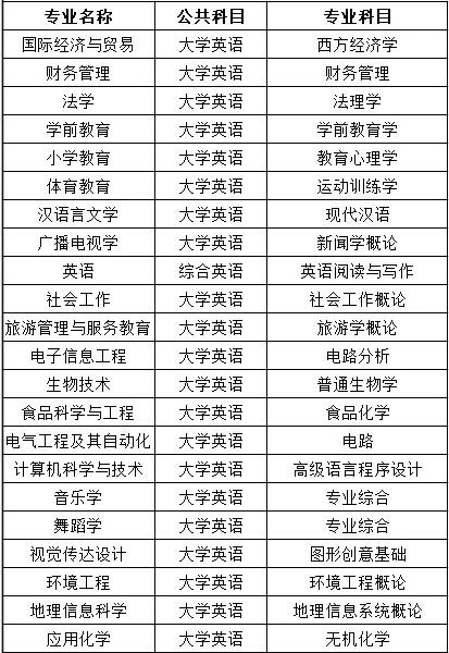 2021年湖北師范大學(xué)專升本考試科目都有哪些？