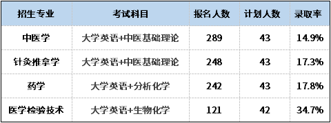2021年湖北中醫(yī)藥大學(xué)專升本專業(yè)中哪個(gè)最難考？
