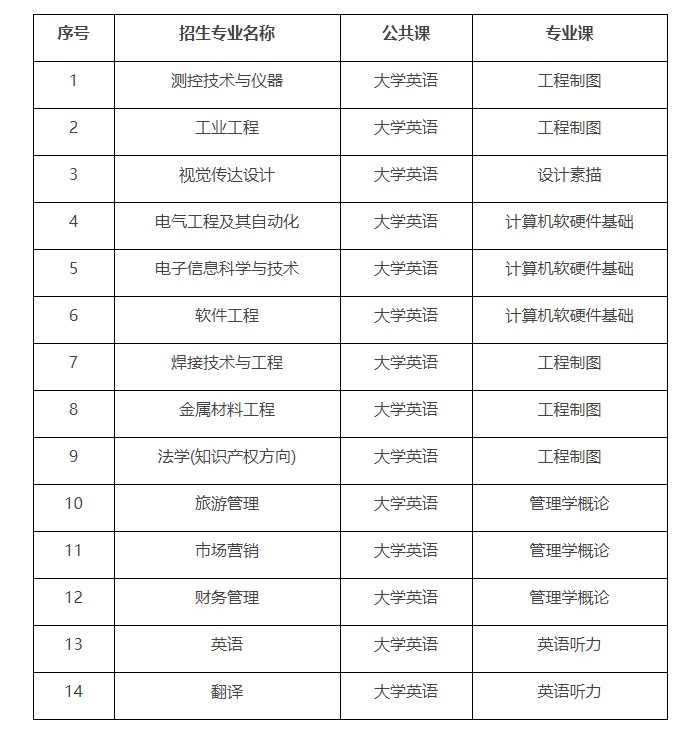 湖北汽車(chē)工業(yè)學(xué)院專升本專業(yè)課都有哪些？