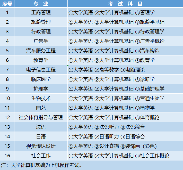 2021年江漢大學(xué)專升本都有哪些招生專業(yè)？