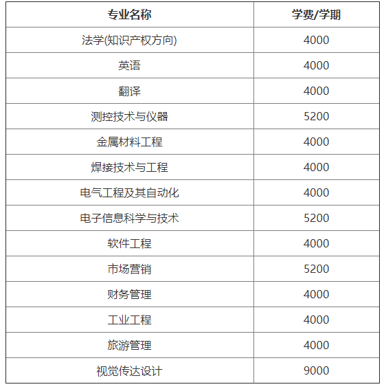 2021年報考湖北汽車工業(yè)學(xué)院專升本需要繳納那些費(fèi)用？