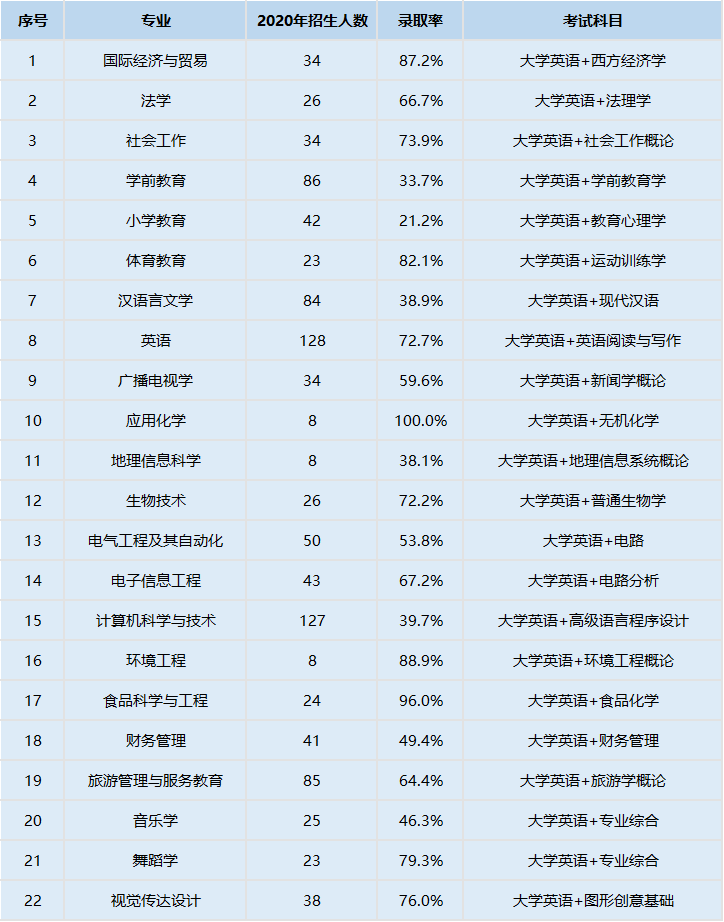2021年湖北師范大學專升本考試科目總分是多少？